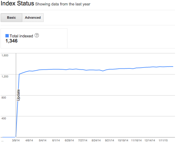 آموزش Index Status